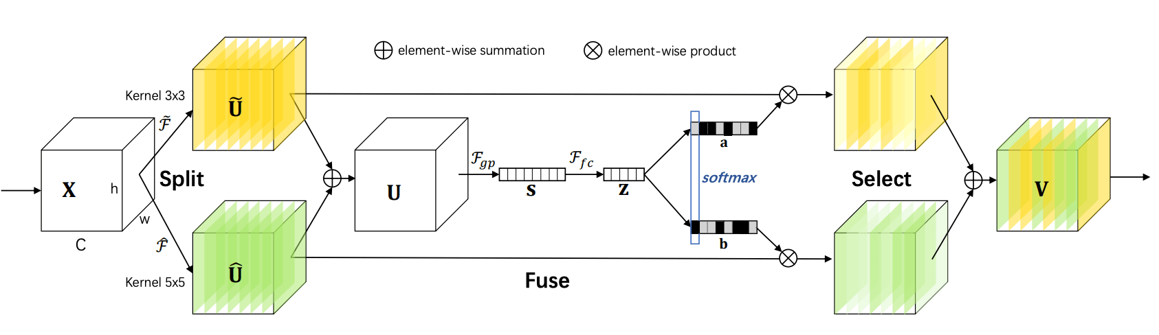 selective kernel