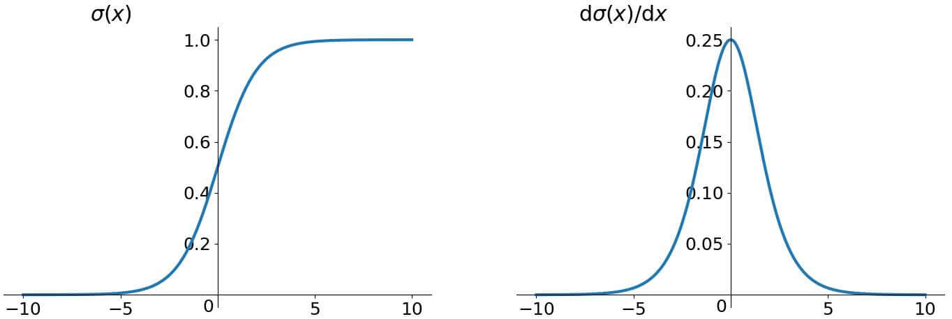 sigmoid function