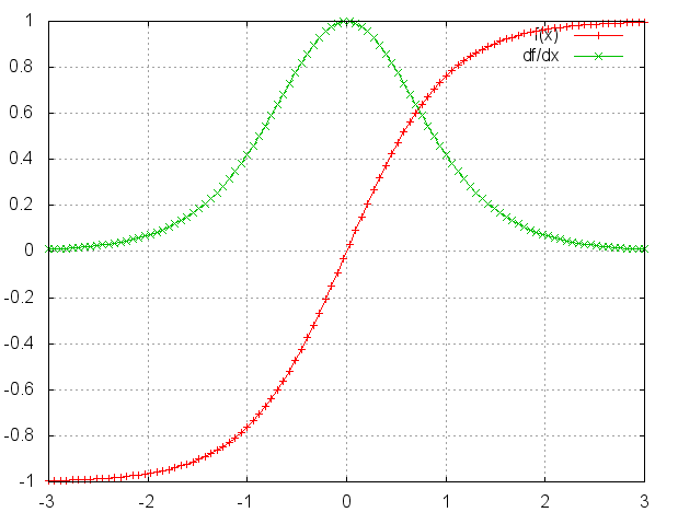 tanh function