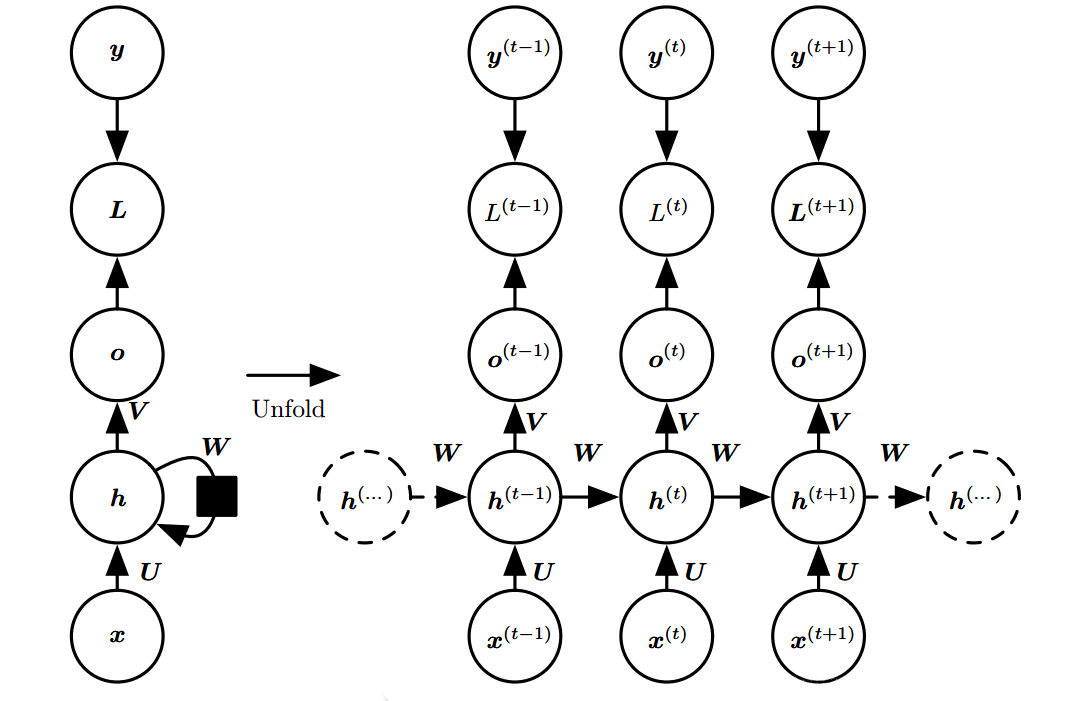 Unrolled RNN's Details