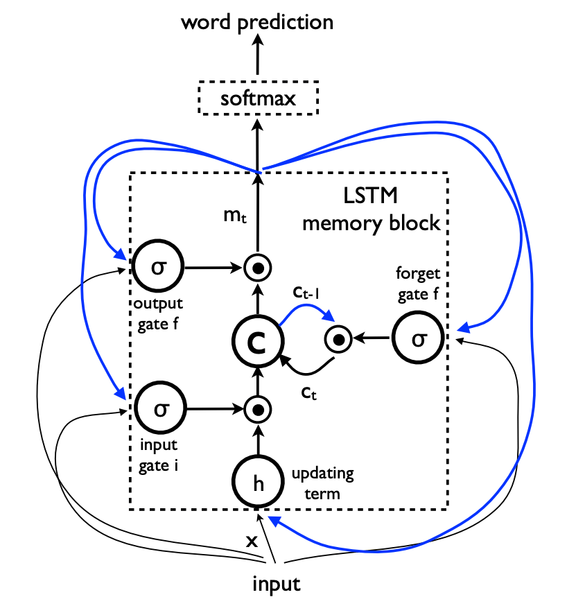 LSTM