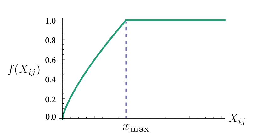 Weighting Function