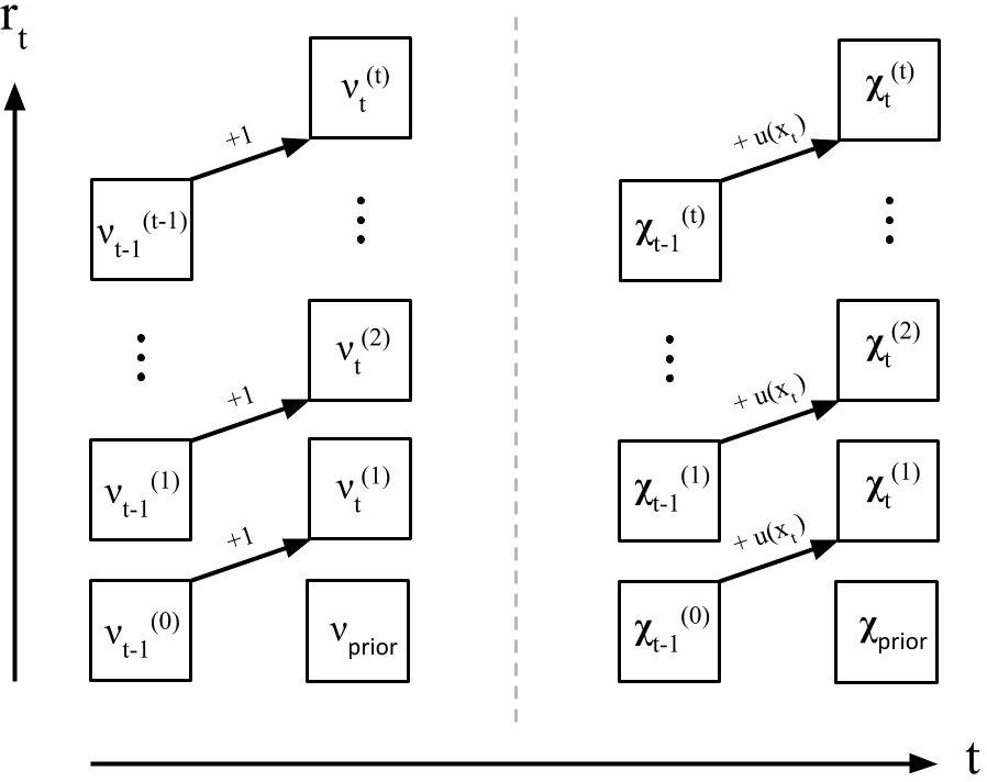 parameter updates