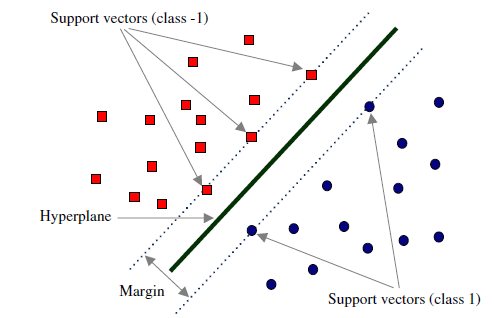 support vectors